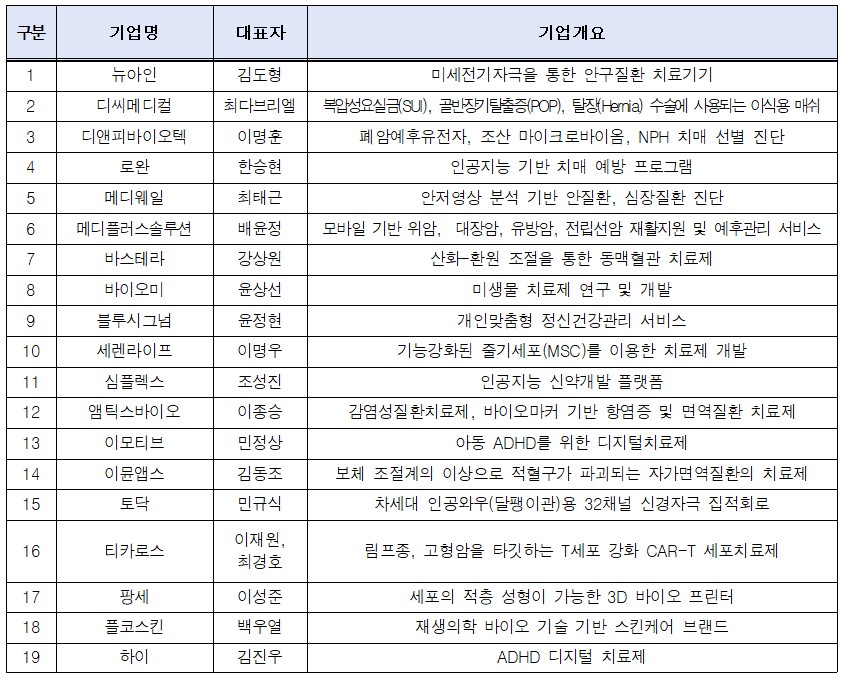 국내 스타트업계 대세 '헬스케어' 입증 - 뉴스 썸네일 이미지