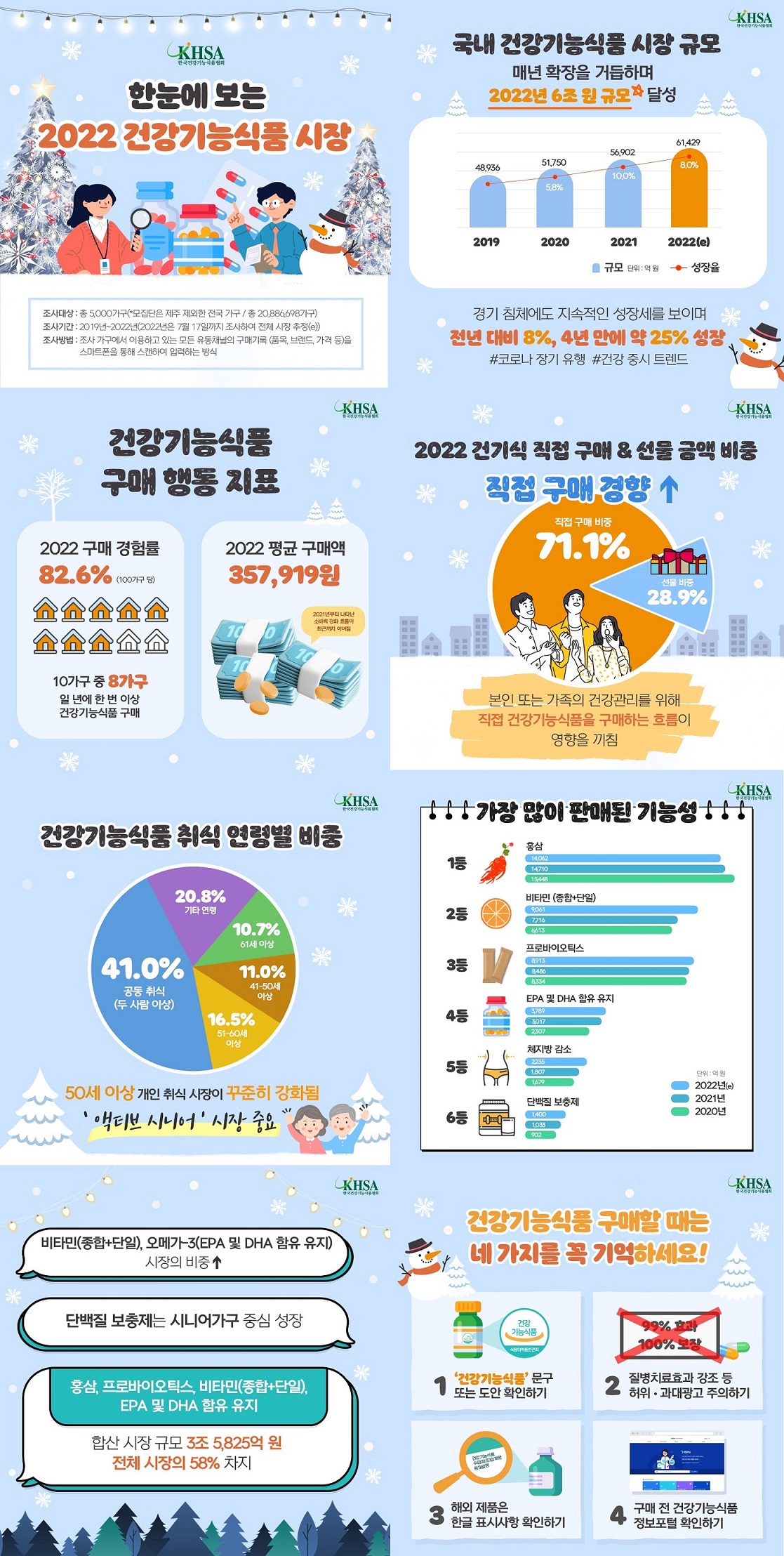 국내 건강기능식품시장 '6조원' 상회