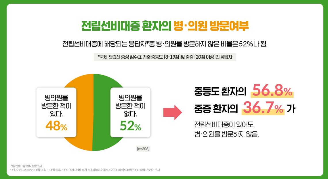 전립선비대증 환자 52% 증상 있어도 병원 안가