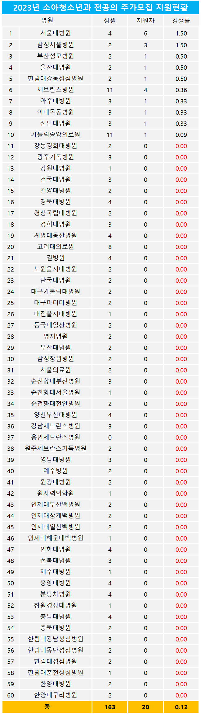희망없는 소청과…추가모집 결과도 '참패(慘敗)'
