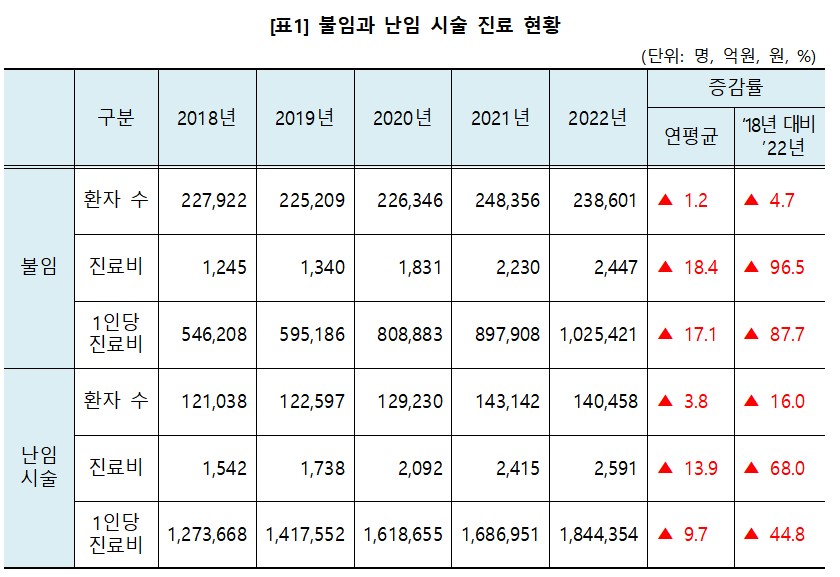 불임 환자 지속 증가…진료비 5년간 '2배 늘어'