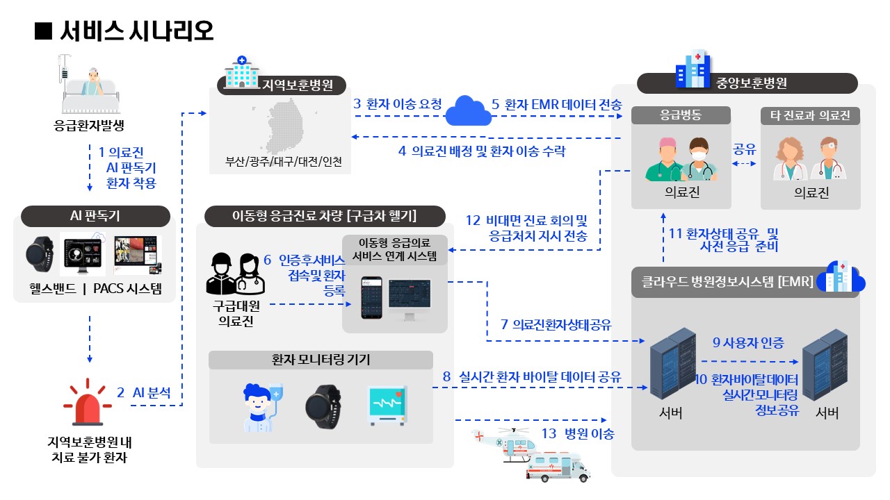 보훈병원, ‘원스톱 응급대응 시스템 구축’ - 뉴스 썸네일 이미지