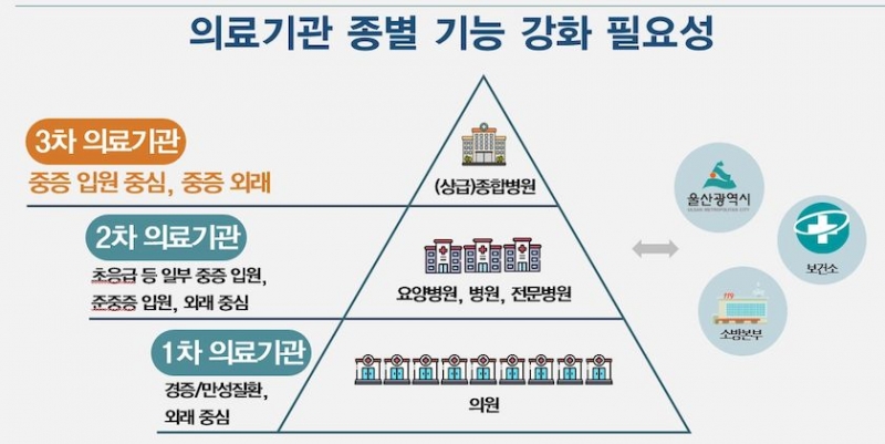 공업도시 울산, 의료전달체계 ‘새 패러다임’ 예고
