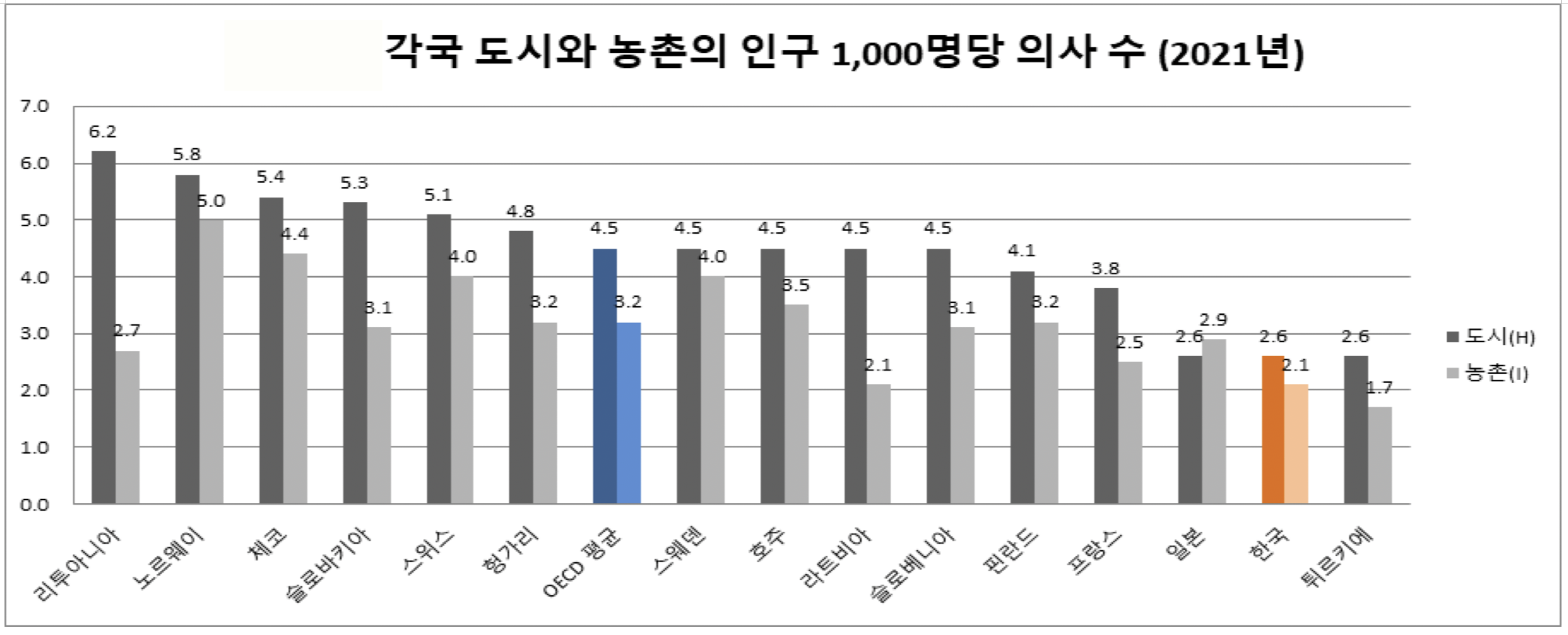 한국 의사 年 진료, OECD 평균 3배 이상 많다