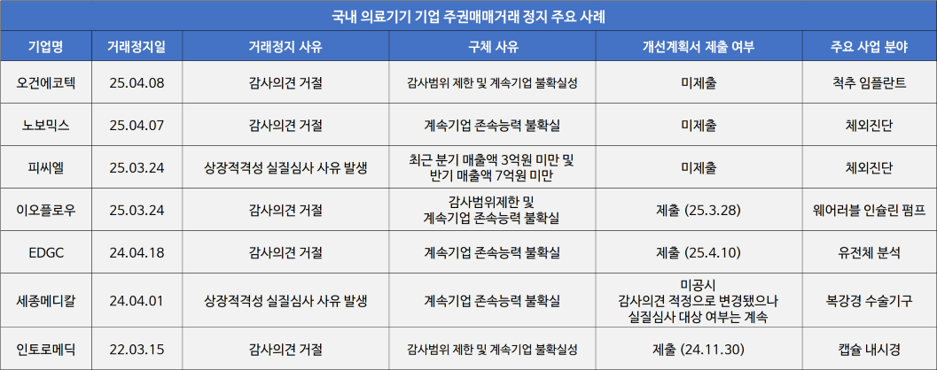 오건에코텍·피씨엘·이오플로우 등 '상장폐지' 심사 - 뉴스 썸네일 이미지