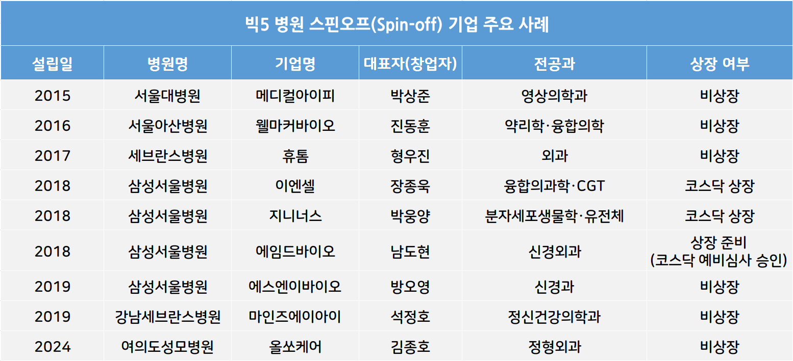서울대 포함 빅5 병원 스핀오프 잇단 '상장' - 뉴스 썸네일 이미지