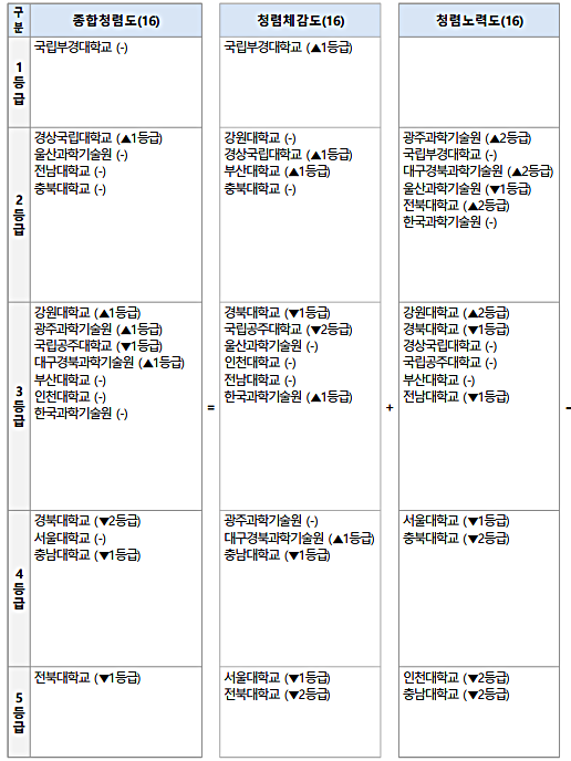 국공립대학 ﻿청렴도, 연구비 편취 사안으로 '하락' - 뉴스 썸네일 이미지