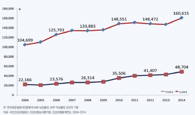 ▲연도별 난임 진단자 증가 추이