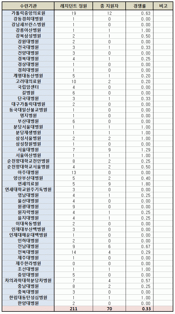 2017년 전공의 추가모집 지원 현황 표