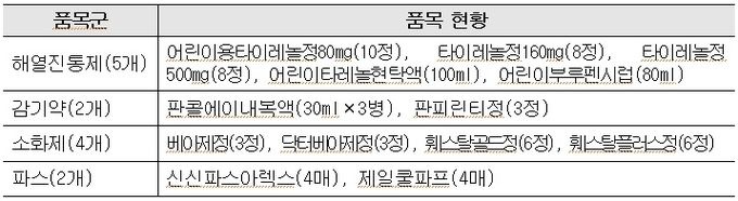 <현재 판매중인 13개 안전상비의약품>