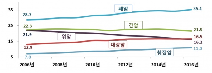 2006-2016 암 사망률 추이: 통계청 제공