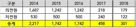 2014~2018 의전원·치전원 모집정원 비교(종로학원하늘교육 제공)