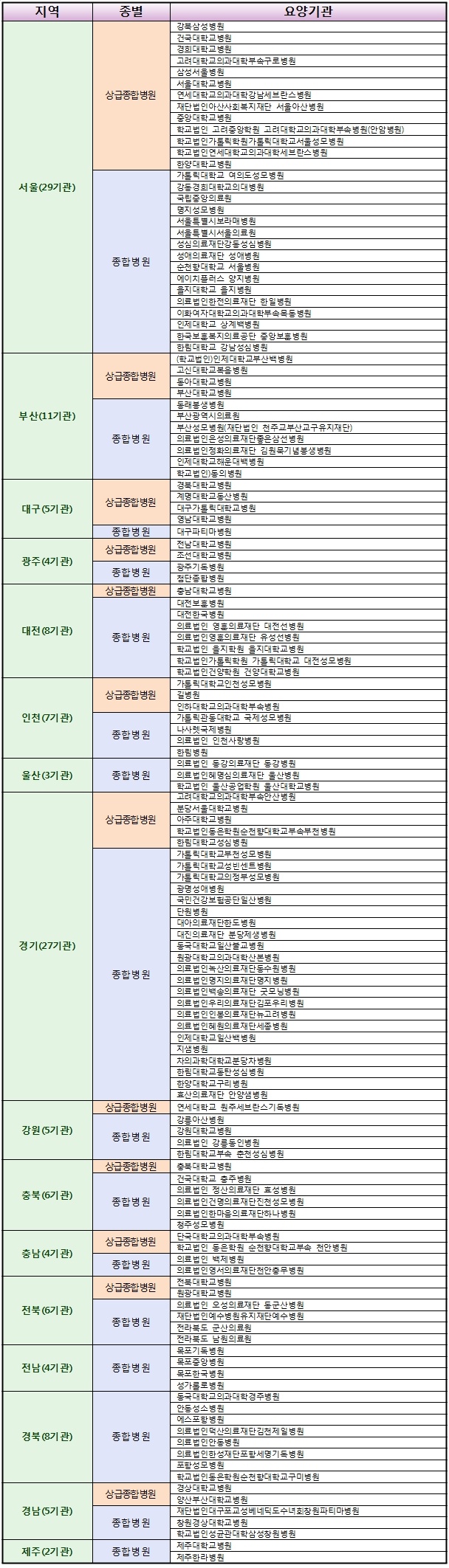 7차 뇌졸중평가 1등급 기관 명단