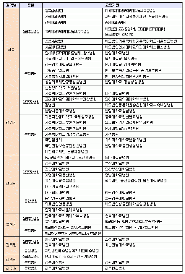 4대 암 통합 1등급 기관 리스트 
