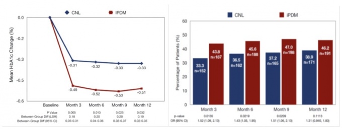 좌: 연구기간 동안 당화혈색소(HbA1c) 변화  우:당화혈색소 감소 당뇨병 환자의 비율
