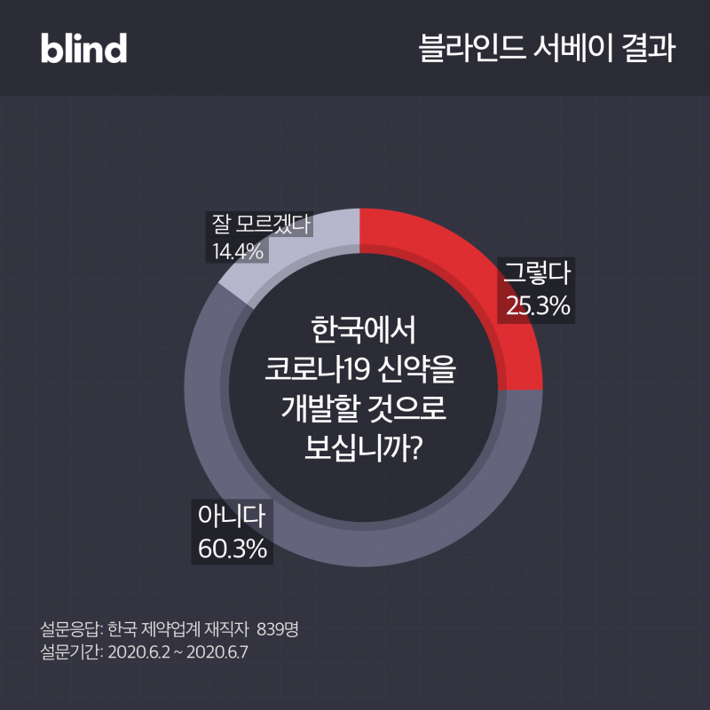 &lt;자료: 블라인드&gt;