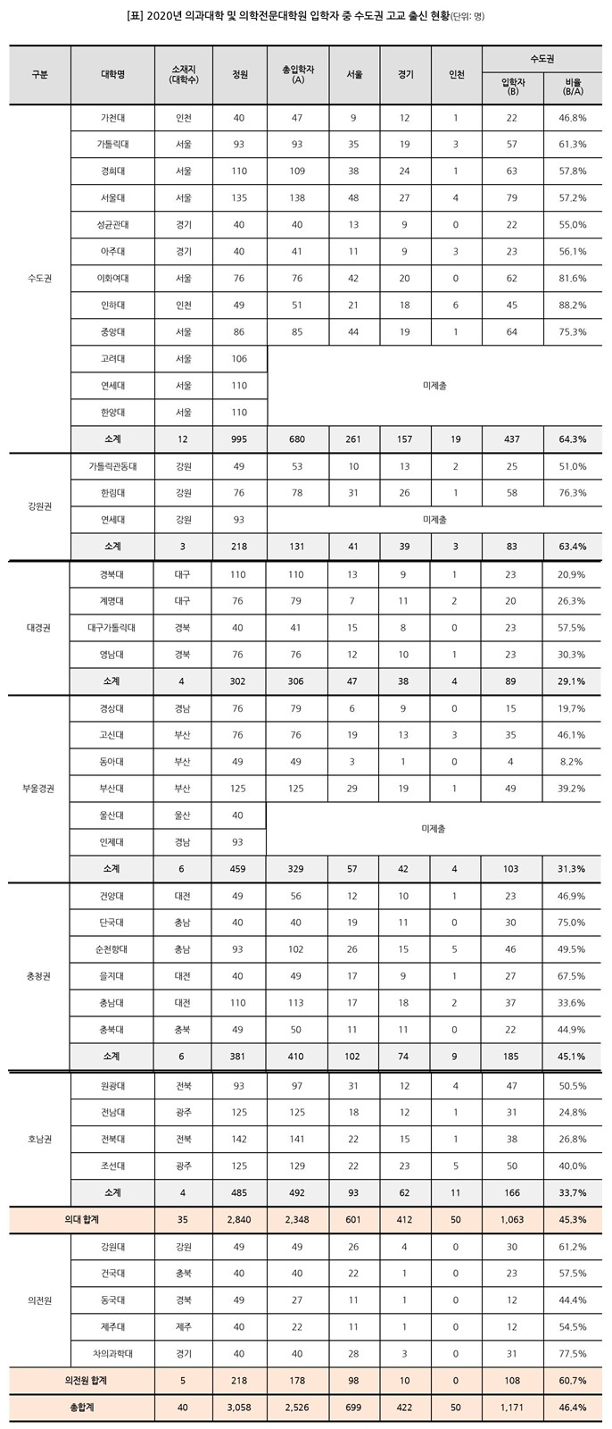 출처/국회 보건복지위원회 서동용 의원(더불어민주당) 의원실