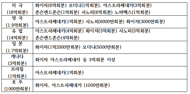 주요 선진국 백신 선구매 현황