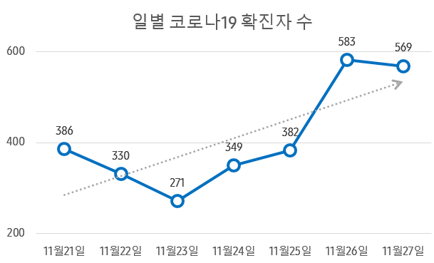 최근 일주일 간 코로나19 일별 확진자 수_데일리메디