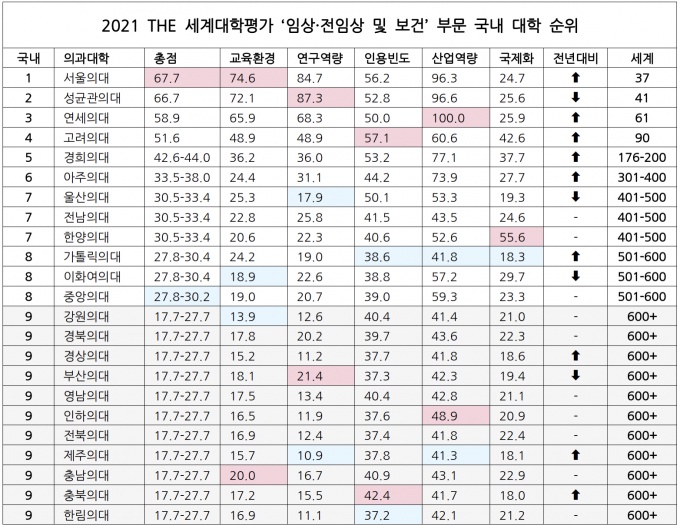 2021 THE 세계대학평가 &lsquo;임상 및 보건 부문&rsquo; 국내 의대 순위