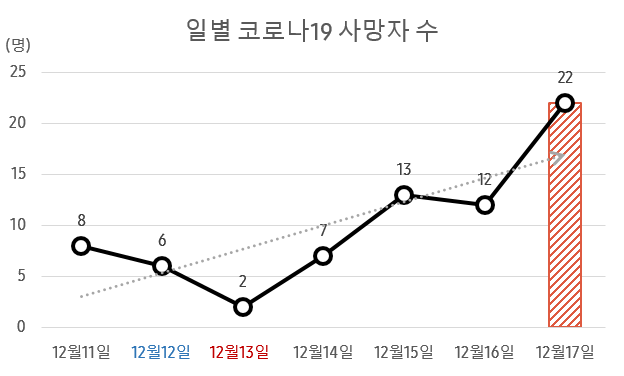 최근 일주일 간 코로나19 사망자 추이_데일리메디