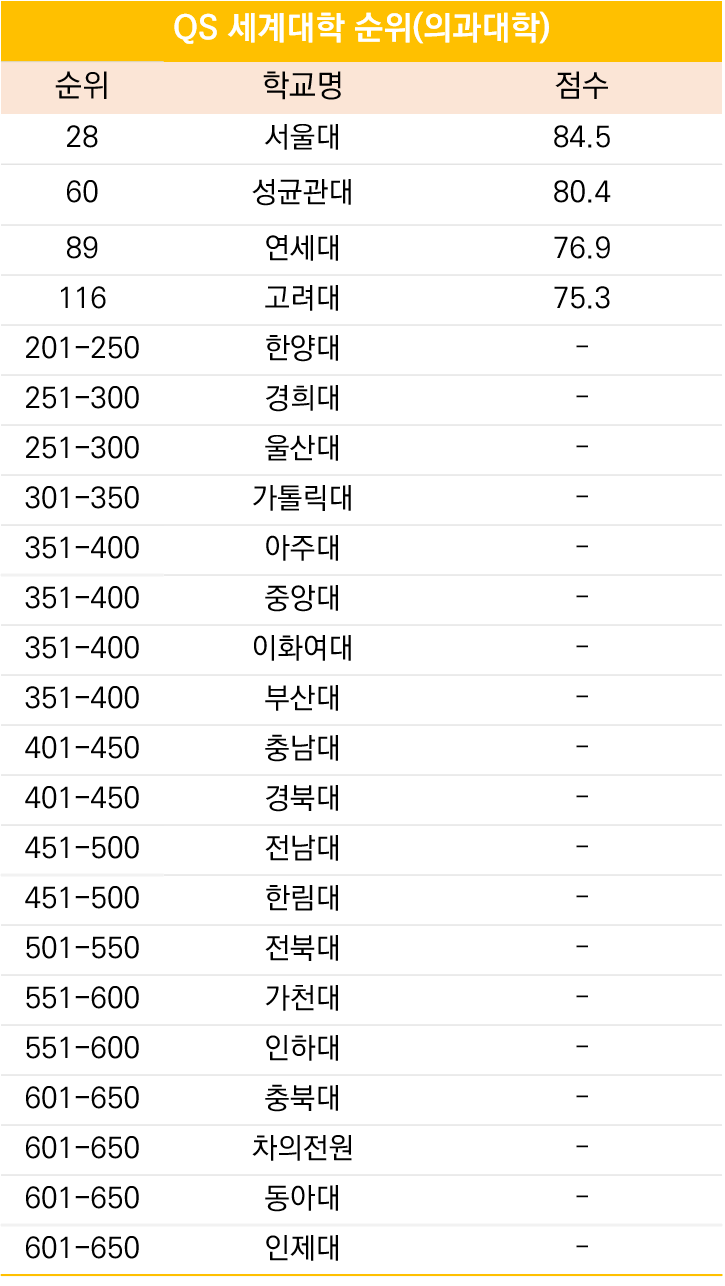 서울의대 28위·성대의대 60위·연대의대 89위·고대의대 116위