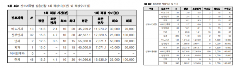 좌: 의사가 생각한 적정진료비 우:환자가 생각한 적정진료비