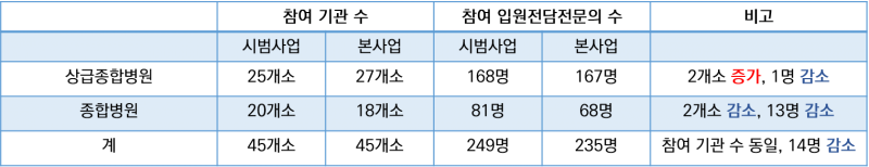 보건복지부&middot;신현영 더불어민주당 의원 자료 재구성