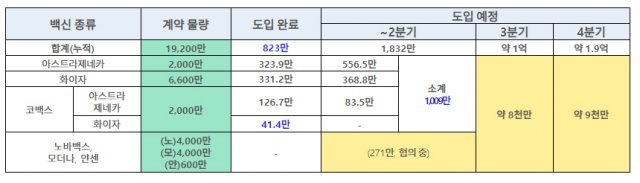 백신 도입 현황 및 계획(2021년 5월 21일 기준, 단위: 회분). 질병청 제공