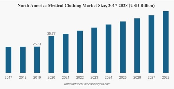2017~2028년 북미 의료복 시장 규모 변화 추이 (단위: US$ 십억)