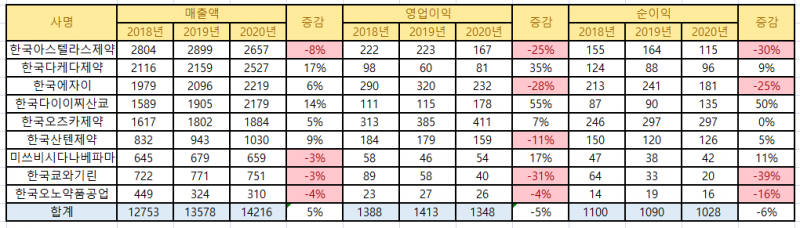 3개년 9개 일본계 제약사 매출액, 영업이익, 당기순이익(단위 : 억원)