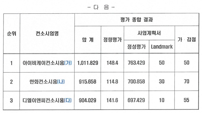 H2프로젝트 사업제안서 평가결과 /사진=하남도시공사