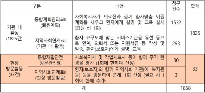 재활의료기관 지역사회 연계 수가 청구 현황 / 자료=최혜영 의원