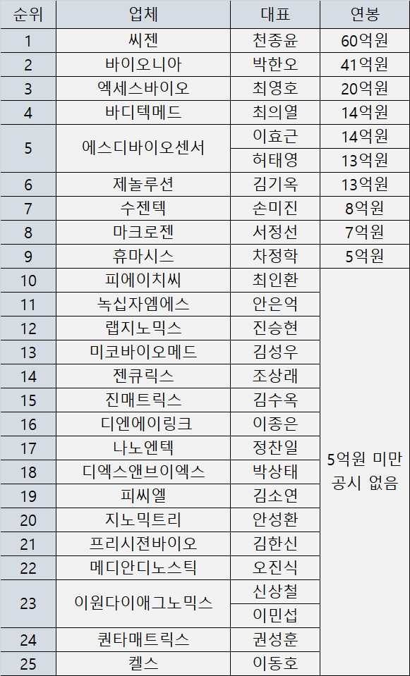 금융감독위원회 자료 가공